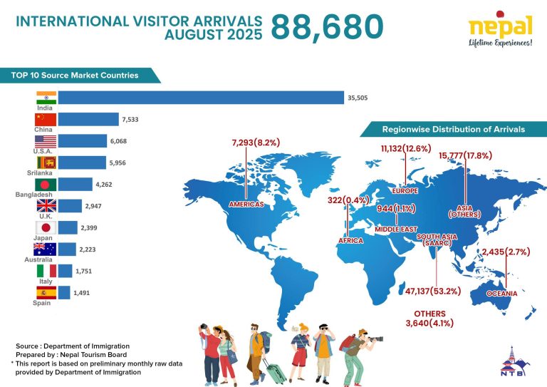 Nepal Records 88,680 Tourist Arrivals in August 2025, Up 22% from Last Year