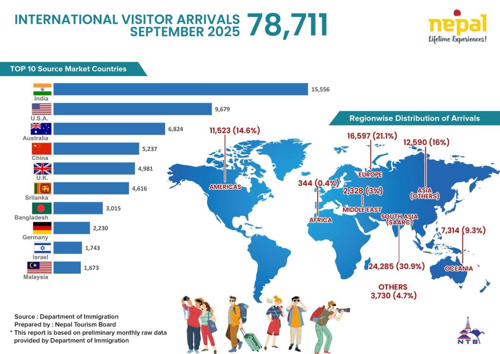 Nepal Records 78,711 International Tourist Arrivals in September 2025
