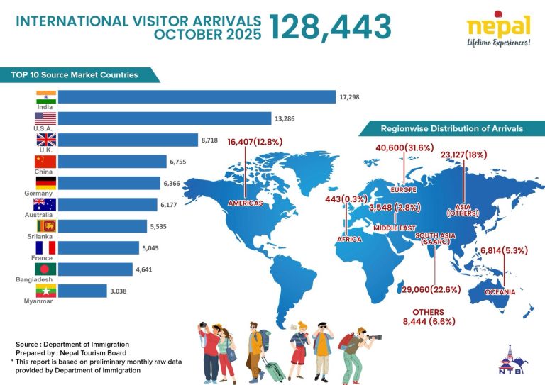 Nepal Welcomes 128,000 Tourists in October