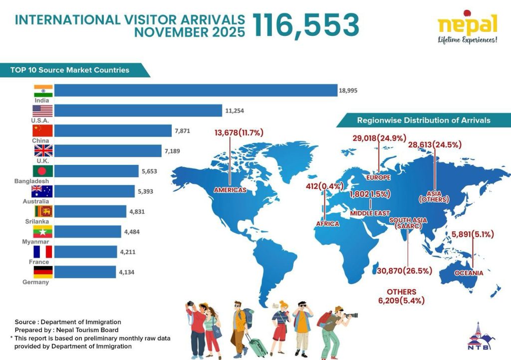 Nepal Records 116,553 Foreign Tourist Arrivals in November 2025