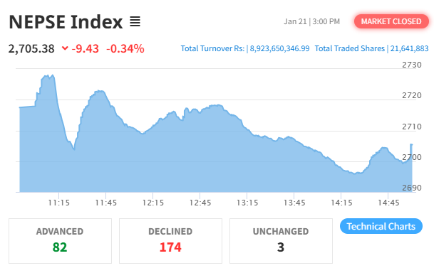 NEPSE Index Slips as Market Closes Lower Despite Strong Turnover