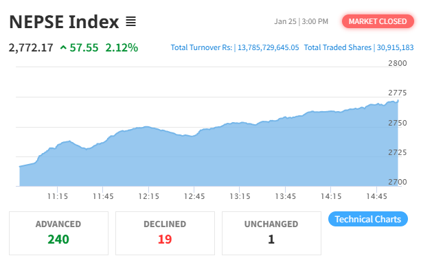 NEPSE Index Surges Over 57 Points, Hotel and Tourism Sector Leads Market Gains