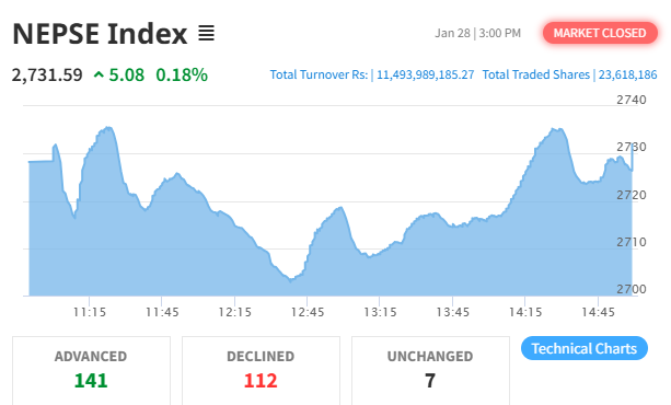 NEPSE Index Gains 5.08 Points as Market Recovers Slightly