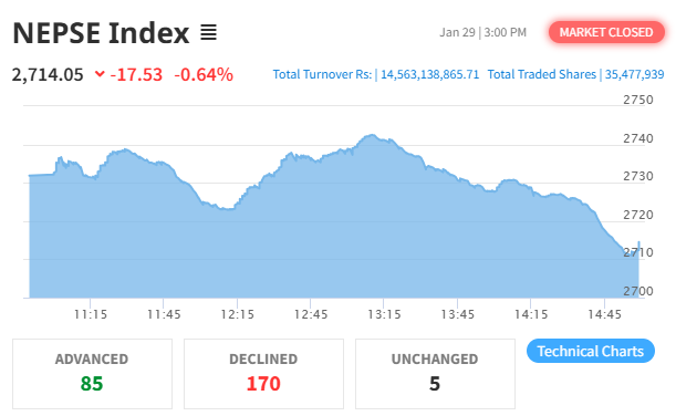 NEPSE Index Declines as Market Sees Broad-Based Selling Pressure