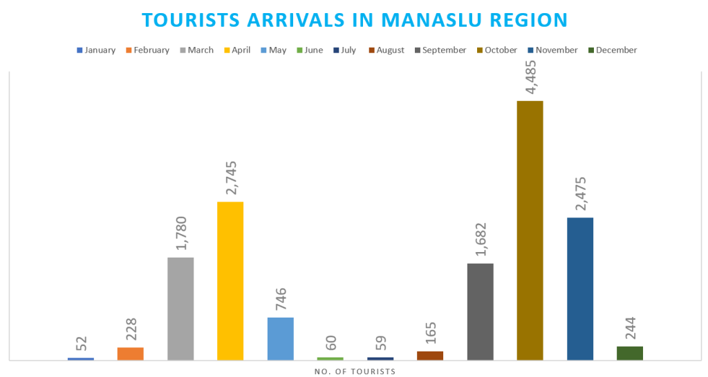 Manaslu Region Sees Tourism Boom in 2025 with Nearly 15,000 International Visitors