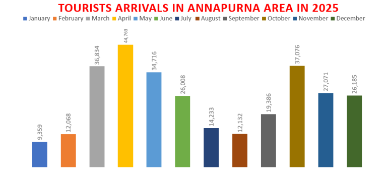 Annapurna Region Welcomes Nearly 300,000 Foreign Tourists in 2025