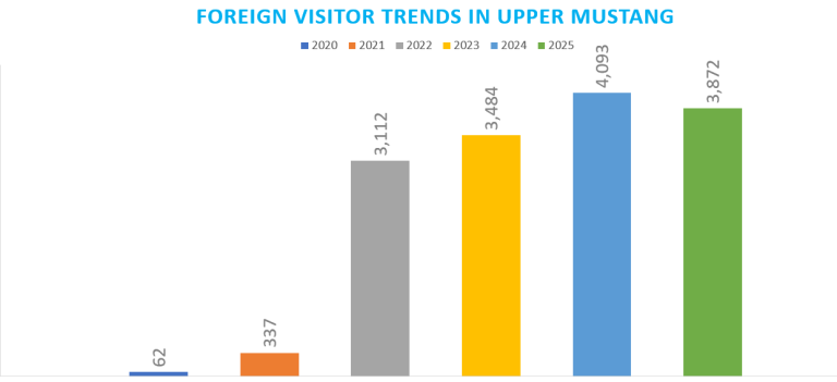 Upper Mustang Tourism Holds Strong in 2025 Despite Slight Dip in Foreign Arrivals