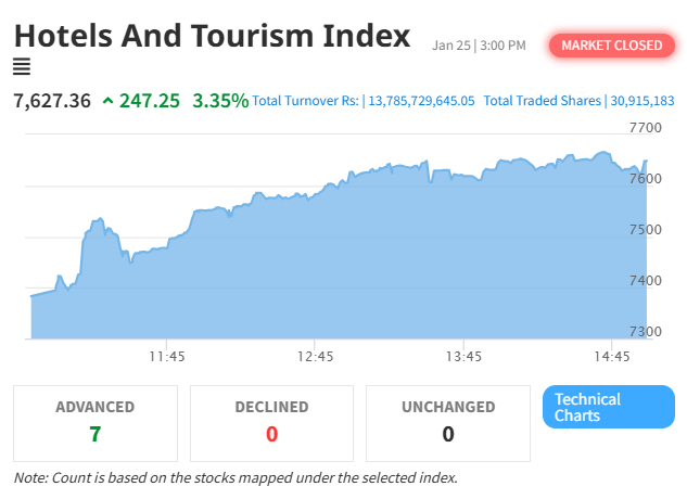 NEPSE index