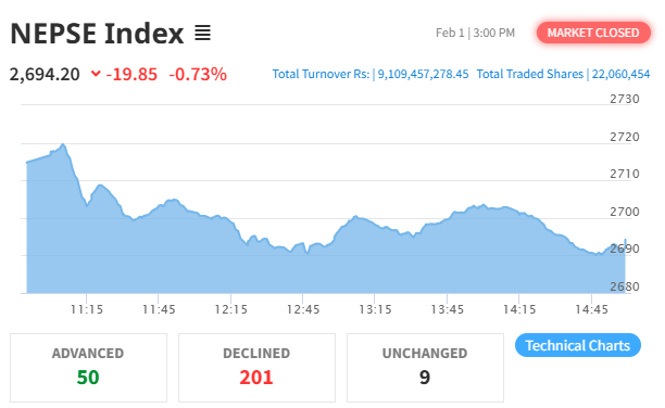 NEPSE Index Declines by 19.85 Points Amid Broad Market Weakness