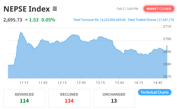 NEPSE Index Bounces Back with Marginal Gain
