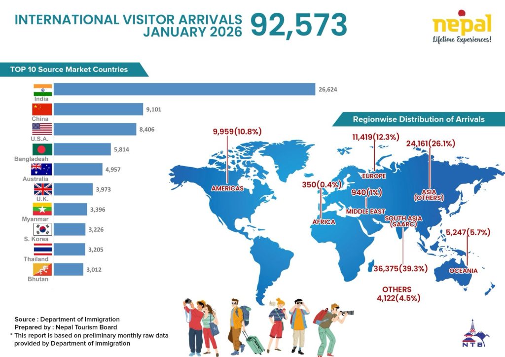 Nepal Achieves Remarkable 92,573 International Tourist Arrivals in January 2026