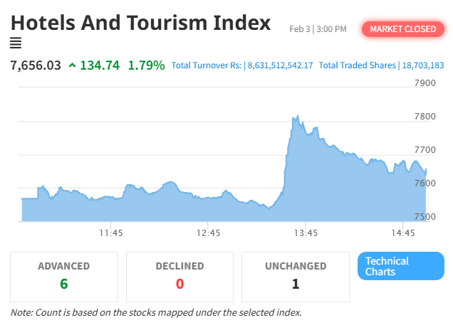 Hotels and Tourism Index Leads Market with 1.79% Gain