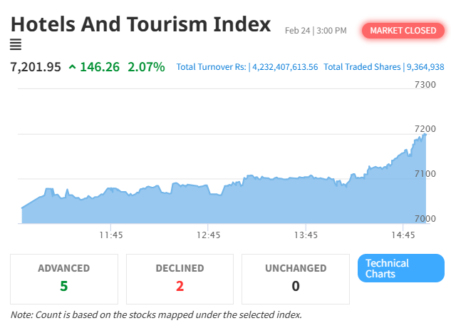 Hotels and Tourism Index Surges, NEPSE Shows Positive Momentum