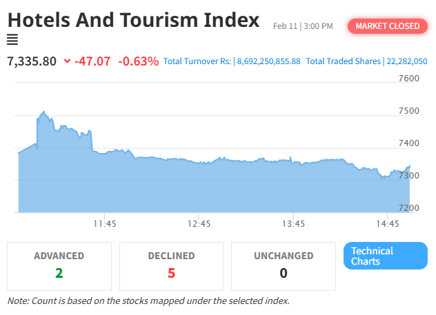 Hotels and Tourism Index Extends Decline
