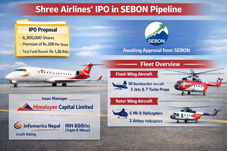 Shree Airlines Limited Files IPO Proposal to SEBON, Eyes Rs. 1.26 Arba Fundraising