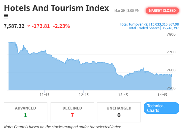 Hotels & Tourism Index Plunges Over 2% as NEPSE Suffers Heavy Loss