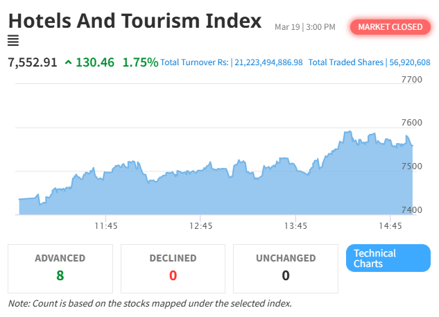 Hotels and Tourism Index Surges 1.75% as NEPSE Gains Over 64 Points
