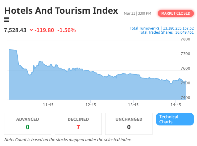 Hotels & Tourism Index Drop Amid Market Slump