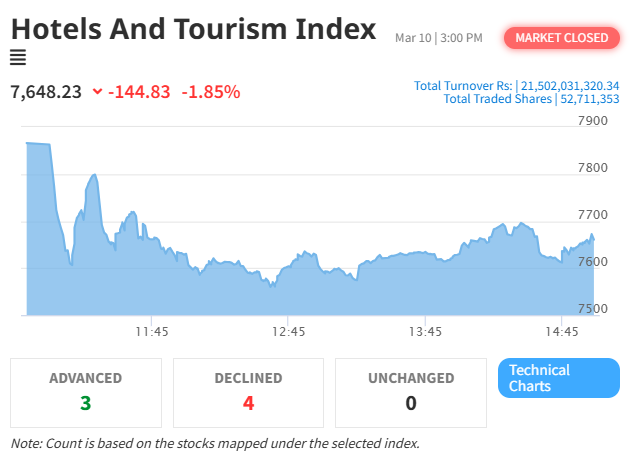 Hotels and Tourism Index Declines 1.85%