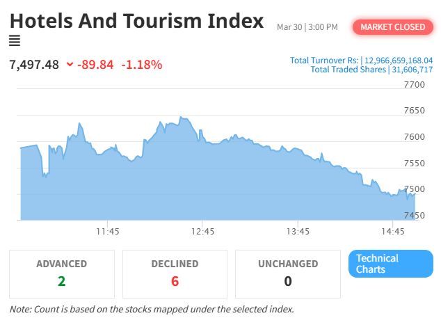 Hotels and Tourism Index Extends Loss as NEPSE Declines Sharply