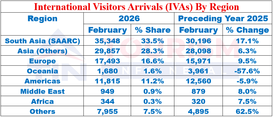 Tourists in February 2026