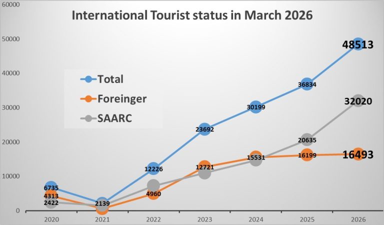 Record Influx: Annapurna Region Welcomes Over 48,000 Tourists in March 2026
