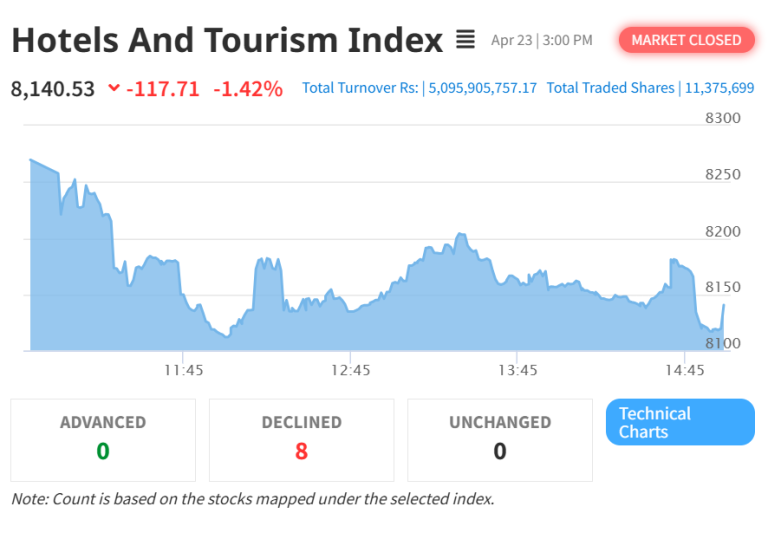 Hotels and Tourism Index Leads Market Decline as NEPSE Falls 0.60%