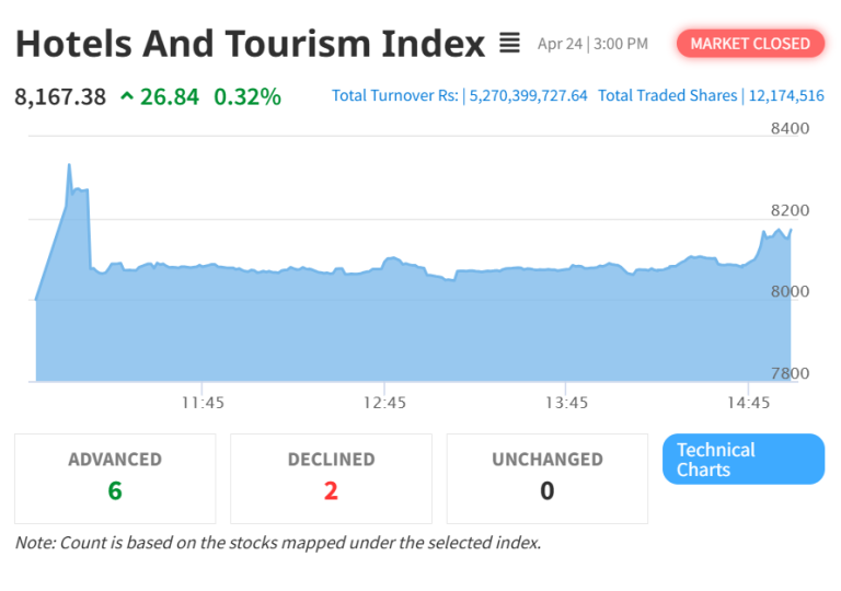 Hotels and Tourism Index Rebounds with Modest Gain