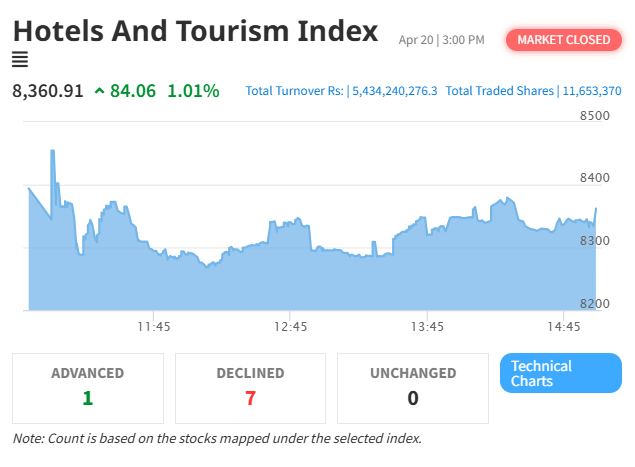 Hotels and Tourism Index Surges Despite Overall NEPSE Decline