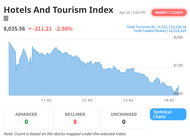 Hotels and Tourism Index Suffers Sharp Decline as NEPSE Falls Nearly 1%