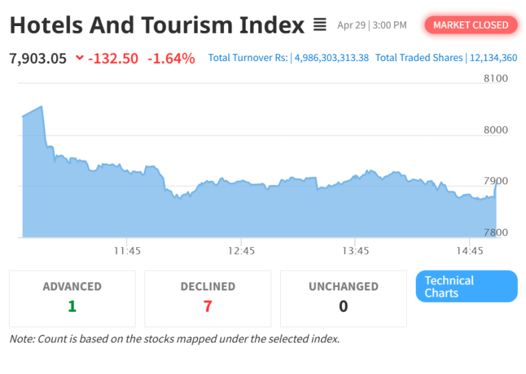 Hotels and Tourism Index Extends Losses as NEPSE Declines for Second Straight Day