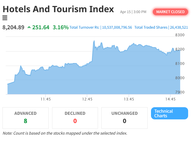 Hotels & Tourism Index Surges Over 3%, Leads Strong NEPSE Rally
