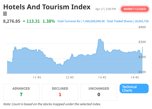 Hotels and Tourism Index Rebounds with Modest Gain