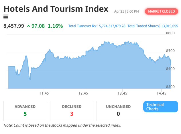 Hotels and Tourism Index Stocks Surge Despite NEPSE Decline