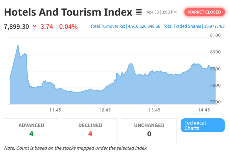 Hotels & Tourism Index Close Lower Amid Continued Market Pressure