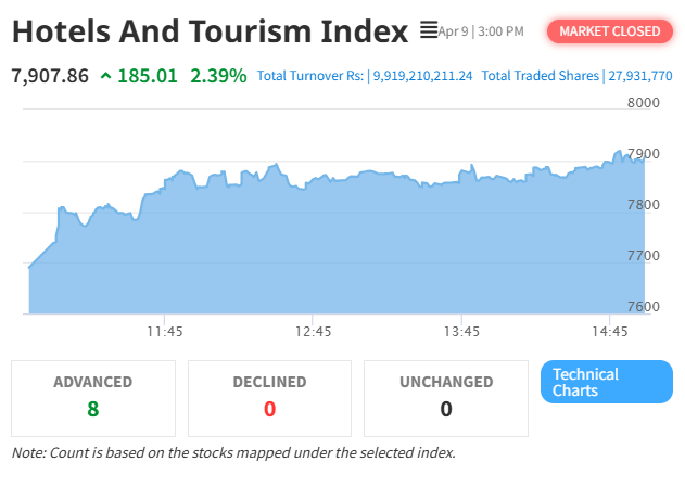 Hotels and Tourism Index and NEPSE See Strong Gains