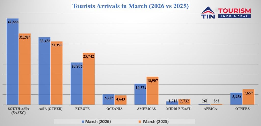 Nepal Welcomes 1,20,516 Foreign Tourists in March 2026 Despite Global Challenges