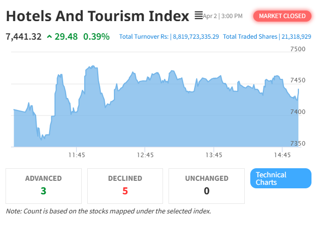 Hotels and Tourism Index Shows Gentle Revival