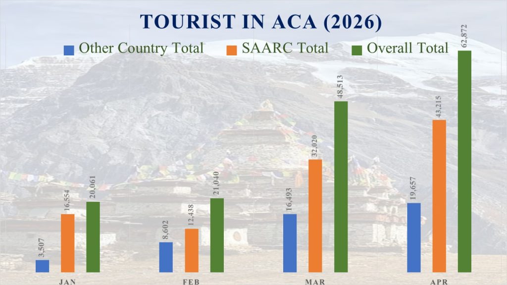 Annapurna Conservation Area Surges Past 152,000 Visitors in Early 2026