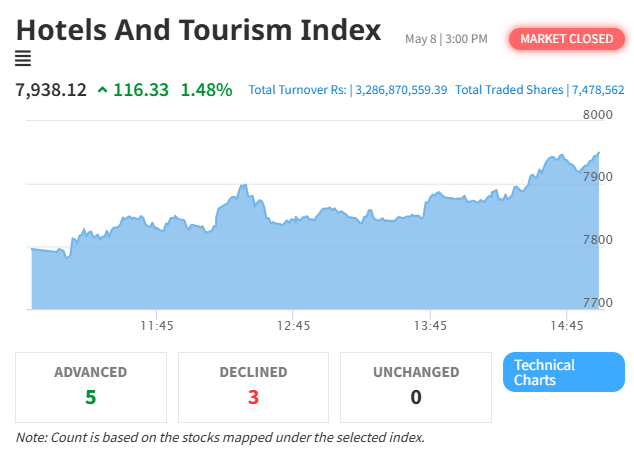 Hotels and Tourism Index Posts Strong Triple-Digit Gain as NEPSE Climbs Over 27 Points