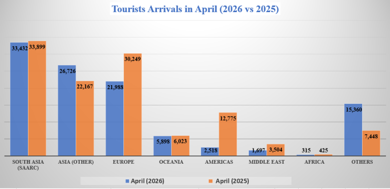 Nepal Surges Past 107,000 Tourist Arrivals in April 2026