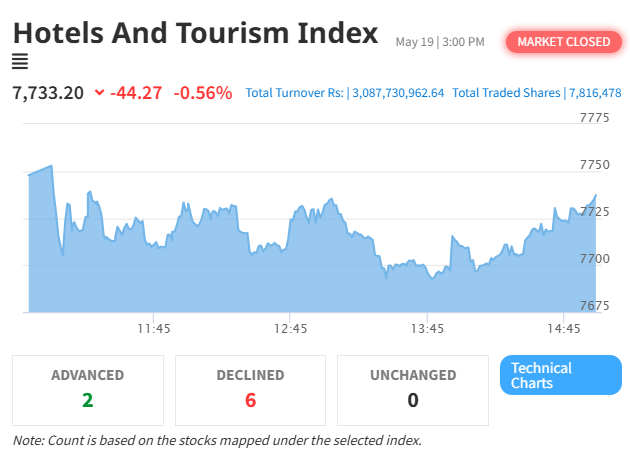 Hotel and Tourism Index Falls Sharply as NEPSE Ends Lower