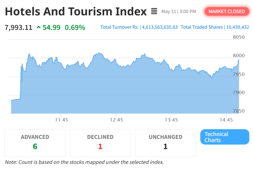Hotels & Tourism Index Gains Amid Market Rally