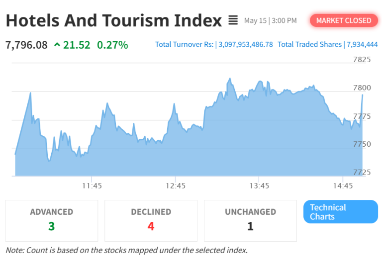 Hotels and Tourism Index Posts Modest Gain as NEPSE Ends Nearly Flat