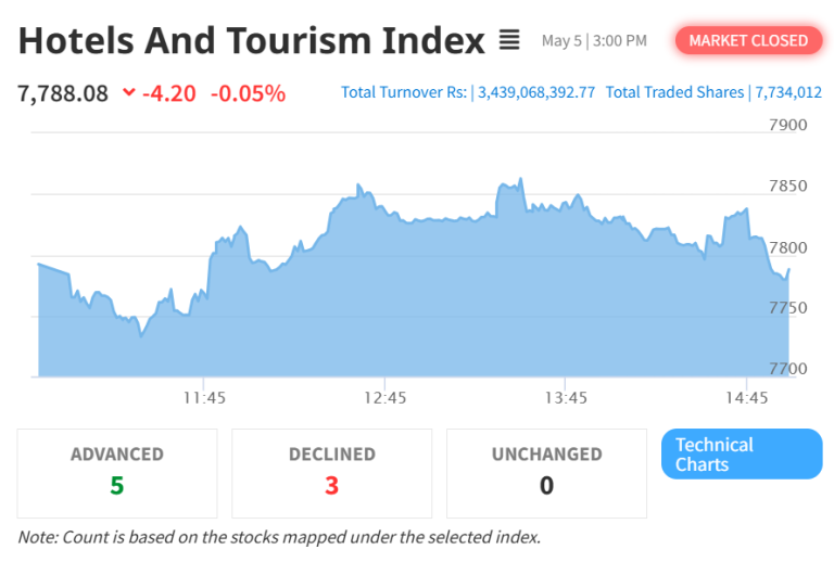 Hotels and Tourism Index Falls Slightly Despite Overall NEPSE Gain