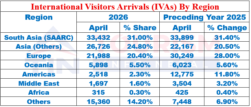 Tourist Arrivals in April 2026
