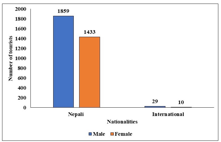 Sikles Records 3,292 Visitors in May 2026, Including International Tourists
