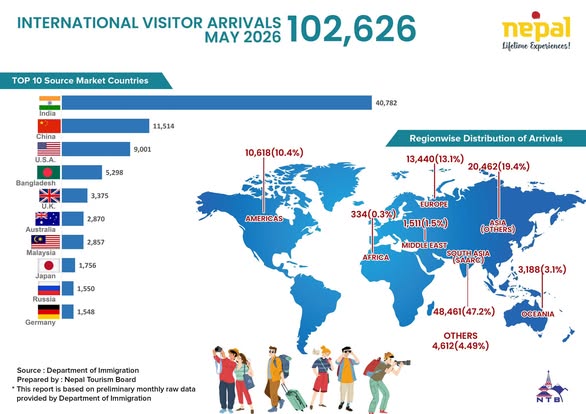Nepal Welcomes Over 102,000 International Visitors in May 2026