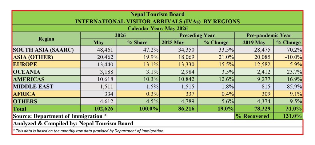 Nepal Records Strong Growth in International Tourist Arrivals in May 2026