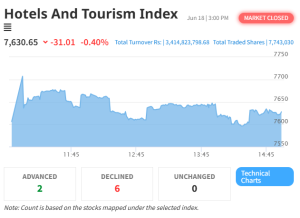 Hotels and Tourism Index Continues Decline as NEPSE Closes Lower